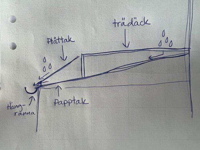 Handritad skiss visar takkonstruktion med plåttak, papp, hängränna och "trädäck".