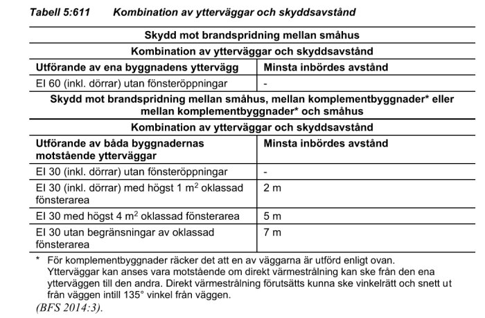 Tabell över skydd mot brandspridning med olika brandväggar och minsta avstånd för byggnader.