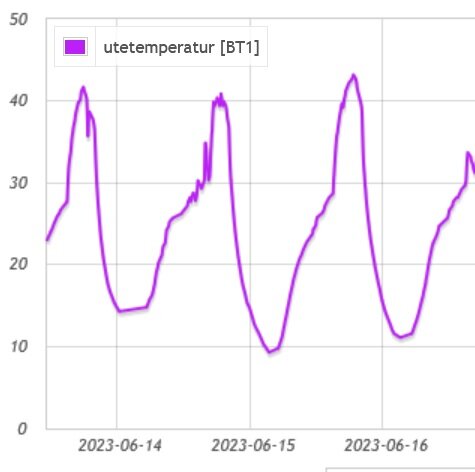 Graf som visar temperaturvariationer över några dagar i juni 2023, mestadels varmt, med några toppar och dalar.