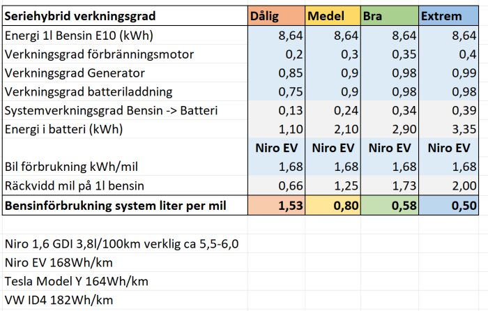 Diagram som jämför verkningsgrad och bränsleförbrukning för seriehybridfordon i olika scenarier.