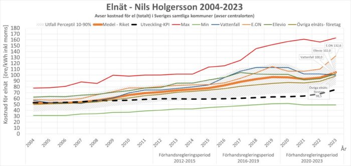 Linjediagram som visar kostnaden för elnät i Sverige från 2004 till 2023, inklusive jämförelse mellan olika leverantörer.