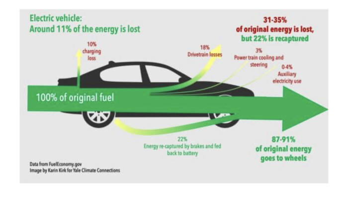 Infografik som visar energiförlust och återvinning i en elbil; 87-91% av energin når hjulen.