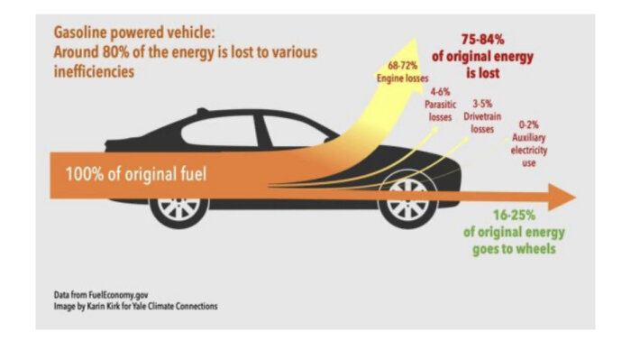 Infograf som visar energiförluster i en bensindriven bil; cirka 80% energi går förlorad, 16-25% driver hjulen.