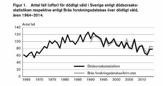 Linjediagram visar antal dödsfall genom våld i Sverige från 1964 till 2014.