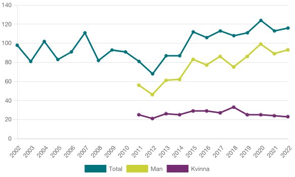 Linjediagram visar tre trender över tid för totalt, män och kvinnor från 2002 till 2022.