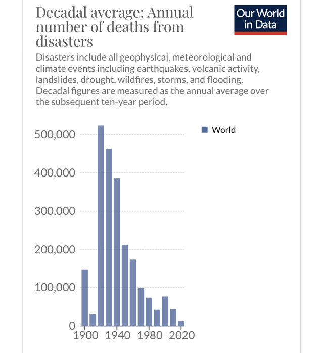 Stapeldiagram: genomsnittligt årligt antal dödsfall orsakade av katastrofer minskar över tid.