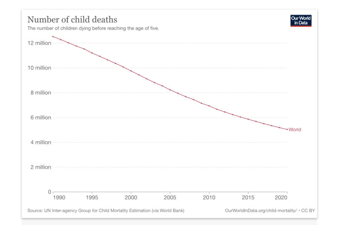 Linjediagram som visar minskning av globala barnadödligheten före fem års ålder mellan 1990-2020.