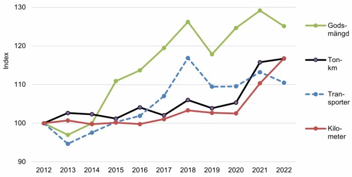 Linjediagram som visar index över tid för godsmängd, ton-kilometer, transporter och kilometer från 2012 till 2022.