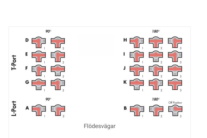 Diagram över olika flödesvägar i T-port och L-port ventiler vid 90° och 180° rotationer.