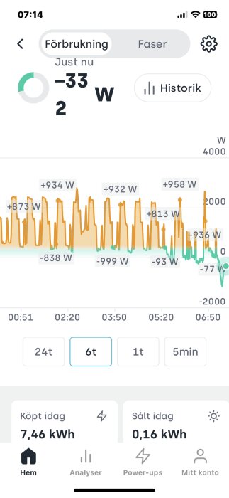 App skärmvisning visar realtids elanvändning med historik, köpt och sålt el i kWh.