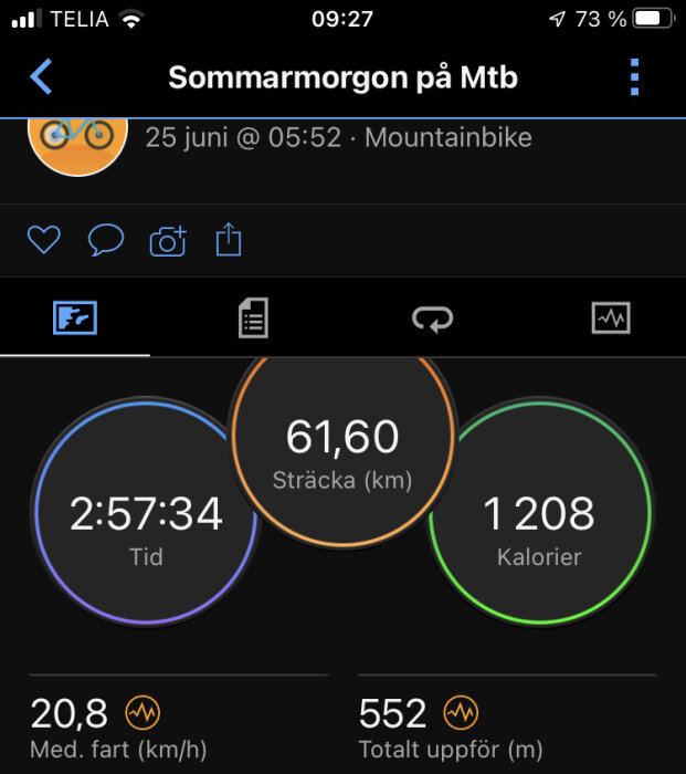 Aktivitetsapp visar cykeltur: 61,60 km, 2:57:34 tid, 1 208 kalorier brända.