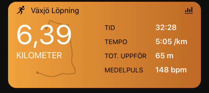 Löpningsdata: 6,39 km, 32:28 tid, 5:05/km tempo, 65 m uppför, 148 bpm medelpuls.