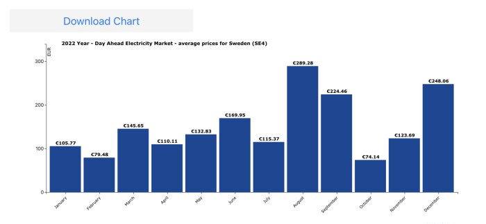 Stapeldiagram visar månatliga genomsnittspriser för elmarknaden i Sverige under 2022, priser i euro.