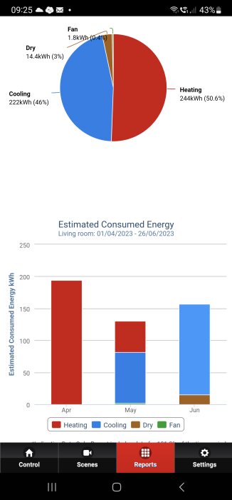Energiförbrukningsdata: cirkeldiagram och stapeldiagram, värme störst andel, uppskattad konsumtion april till juni.