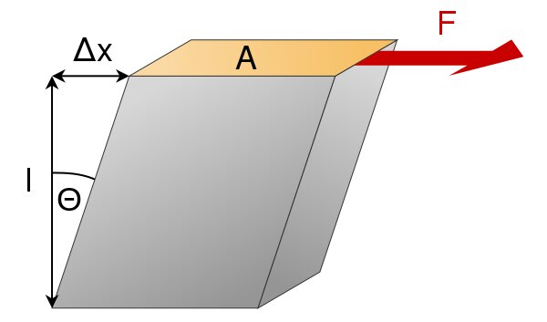 Illustration av Hookes lag: kraft F tillämpas på en fjäder orsakar förlängning Δx.