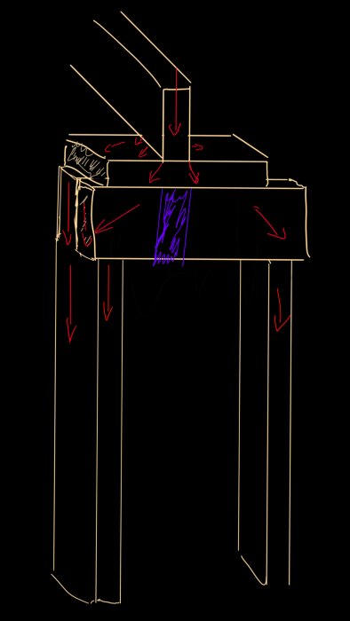 Abstrakt, skissartad teckning av en struktur, möjligen en bordskonstruktion, med markerade riktningar och kraftpilar.