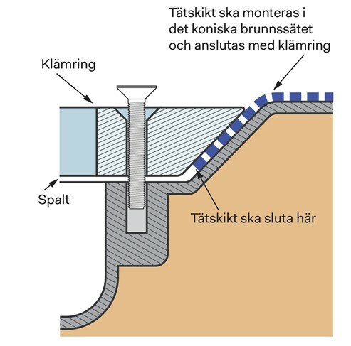 Sektionsritning som visar installation av tätskikt med klämring i koniskt brunnssätt.