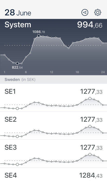 Energi- eller elmarknadsdata, grafisk prisrepresentation per timme, noterat i svenska kronor (SEK), datum specificerat.