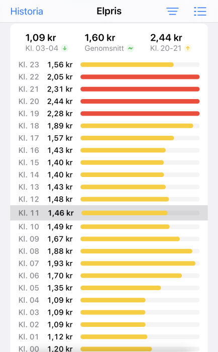 Skärmavbild av app visar timbaserade elpriser med färgkoder för höga, medel, låga kostnader.