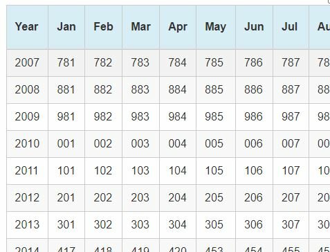 Tabell med årliga och månatliga numeriska data från januari till juli, år 2007 till 2014.