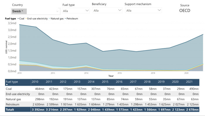 Stapeldiagram visar Sveriges fossila bränsleanvändning i dollar från 2010 till 2021.