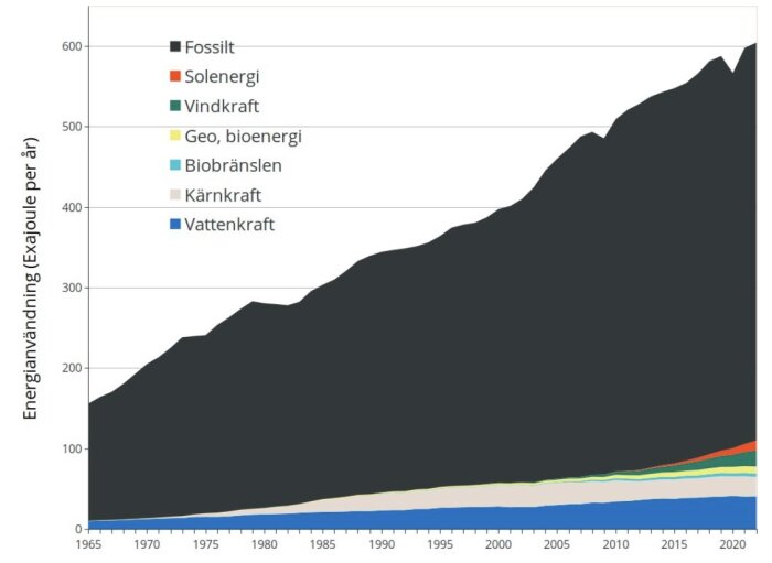 Stapeldiagram visar olika energikällor över tid; fossila dominerar, övriga är mindre. Data från 1965 till strax före 2020.