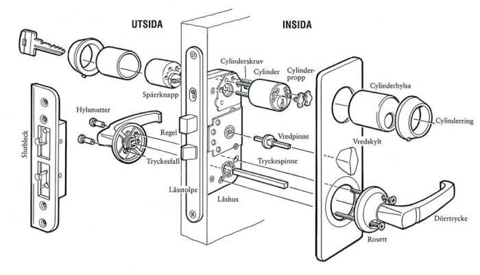Explosionsvy av dörrlås mekanism, inkluderar cylindrar, regel, tryckesfall, och handtag, med komponenter märkta på svenska.