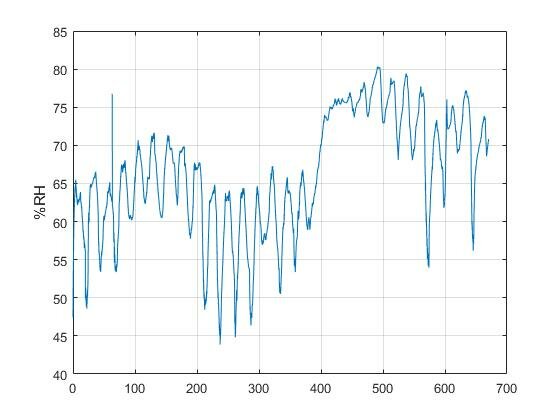 Graf över relativ luftfuktighet (% RH) mot tidsaxel, varierande mönster, datafluktuationer, vetenskaplig eller teknisk visualisering.