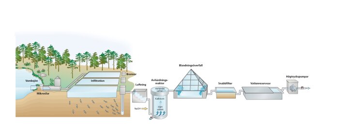 Schema för vattenrening: råvatten, infiltration, behandlingssteg, avhärdning, filtration, vattenreservoar.