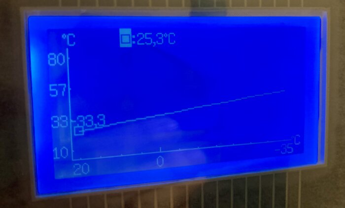 Digital display visar temperaturtrend och aktuell temperatur på 25,3 grader Celsius.