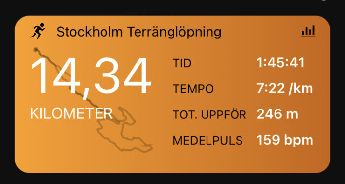 Sammanfattning av terränglöpning: 14,34 kilometer, tid 1:45:41, tempo 7:22/km, total stigning 246 meter, puls 159 bpm.