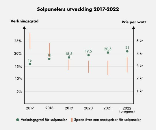 Diagram som visar solpanelers effektivitet och prisutveckling mellan 2017 och 2022 i Sverige. Prisnedgång och effektivitetsökning ses.