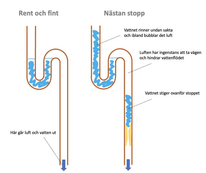 Bild på två rörillustrationer som visar avlopp, ett rent och ett tilltäppt.
