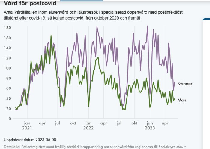 Linjediagram som visar vårdtillfällen för postcovid, uppdelat på män och kvinnor, från 2021.