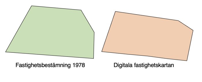 Två geometriska former representerar olika fastighetsbestämningar: 1978 och digital fastighetskarta. Jämför precision och utveckling.