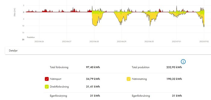 Energiförbruknings- och produktionsdiagram, detaljerad data om elanvändning, import, direktförbrukning, nätmätning, självförsörjning.