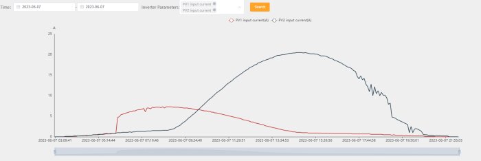 Graf som visar två ströminputkurvor över tid, sannolikt för solenergisystem.