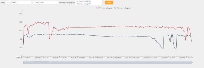 Graf som visar två spänningskurvor över tid, sannolikt från solpanelers likströmsingångar till en växelriktare.
