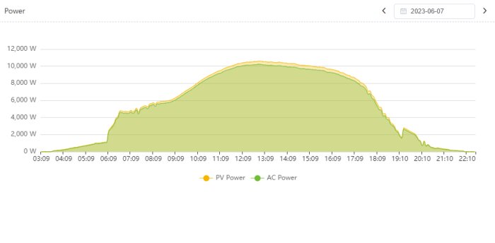 Graf som visar PV- och AC-elektrisk effekt över tid, troligen för solenergisystem, toppar mitt på dagen.