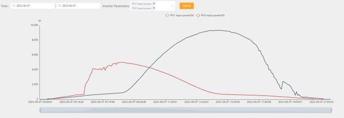 Graf med två linjer visar effekt över tid för PV1 och PV2.