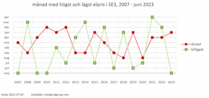 Linjediagram, elpriser, SE3, 2007–2023, månader, billigast, dyrast, variation, datakälla Nord Pool.