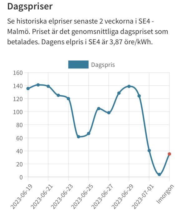 Linjediagram som visar elpriser i SE4 Malmö över två veckor med en kraftig minskning sist.