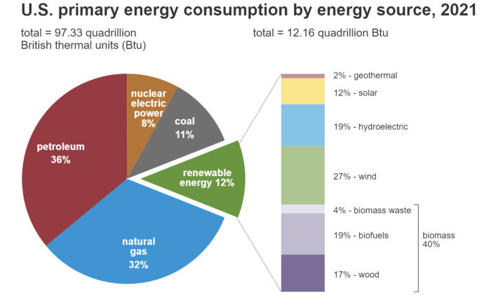 Cirkeldiagram och stapeldiagram som visar USA:s energikonsumtion efter energikälla för år 2021.