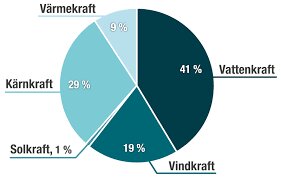 Cirkeldiagram visar fördelning av energikällor: vattenkraft, kärnkraft, vindkraft, solkraft, och värmekraft.