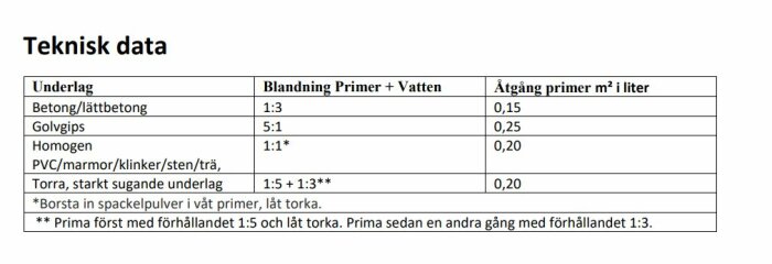 Teknisk data för blandningsförhållande och åtgång av primer för olika underlag.