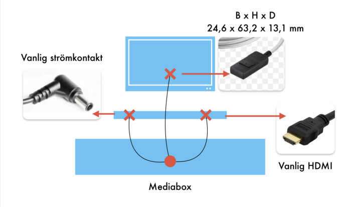 Schema visar felaktiga anslutningar för mediabox, inkluderar HDMI och strömkontakt.