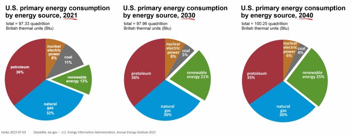 Trefaldiga cirkeldiagram visar prognoser för USA:s energiförbrukning 2021, 2030, 2040, ökar förnybar energi.