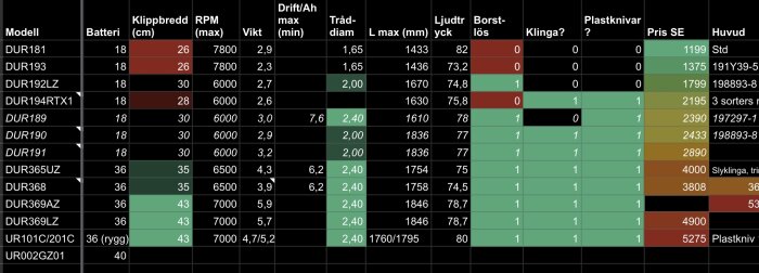 Jämförelsetabell för grästrimmers med data som batteri, klippbredd, RPM, pris och andra specificeringar.