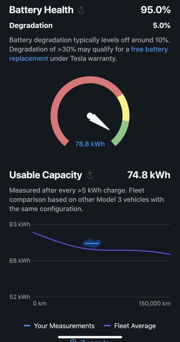 Skärmavbild av elbilsbatteriets hälsa, det visar kapacitet, nednötning med användarkurva jämfört med flottgenomsnitt.