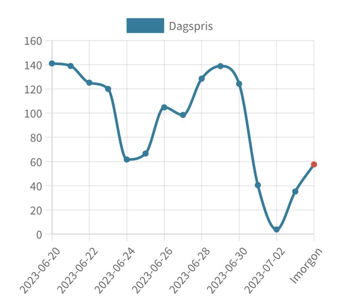 Linjediagram visar dagliga priser över tid med volatilitet och kommande prognos markerad med röd punkt.